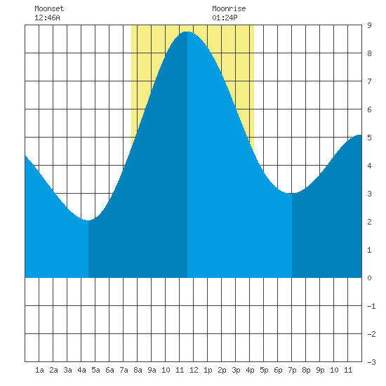 Marrowstone Island tide chart for Saturday, November 29, 2025