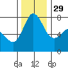 Marrowstone Island tide chart for Saturday, November 29, 2025
