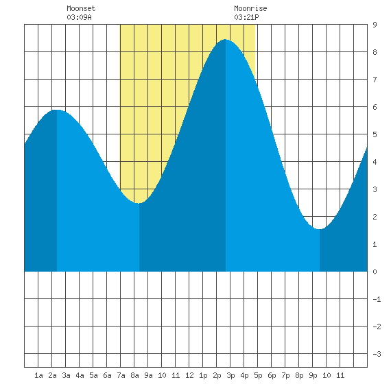 Marrowstone Island tide chart for Sunday, November 2, 2025