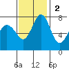 Marrowstone Island tide chart for Sunday, November 2, 2025