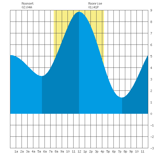 Marrowstone Island tide chart for Sunday, November 30, 2025