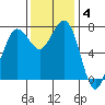 Marrowstone Island tide chart for Tuesday, November 4, 2025
