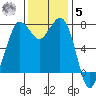 Marrowstone Island tide chart for Wednesday, November 5, 2025