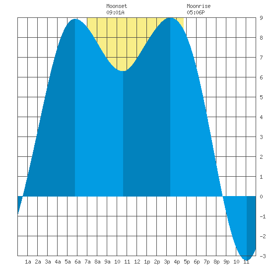 Marrowstone Island tide chart for Thursday, November 6, 2025