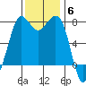 Marrowstone Island tide chart for Thursday, November 6, 2025
