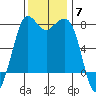 Marrowstone Island tide chart for Friday, November 7, 2025