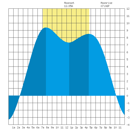 Marrowstone Island tide chart for Saturday, November 8, 2025