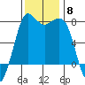 Marrowstone Island tide chart for Saturday, November 8, 2025