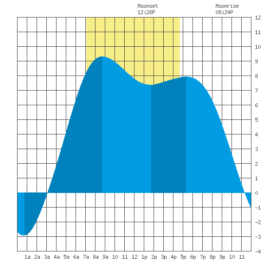 Marrowstone Island tide chart for Sunday, November 9, 2025