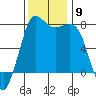 Marrowstone Island tide chart for Sunday, November 9, 2025
