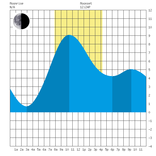 Marrowstone Island tide chart for Thursday, December 11, 2025