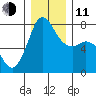 Marrowstone Island tide chart for Thursday, December 11, 2025