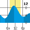 Marrowstone Island tide chart for Friday, December 12, 2025