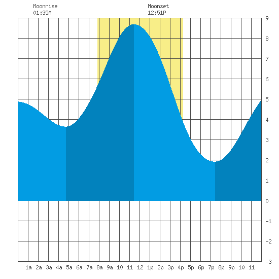 Marrowstone Island tide chart for Saturday, December 13, 2025