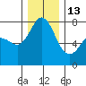 Marrowstone Island tide chart for Saturday, December 13, 2025