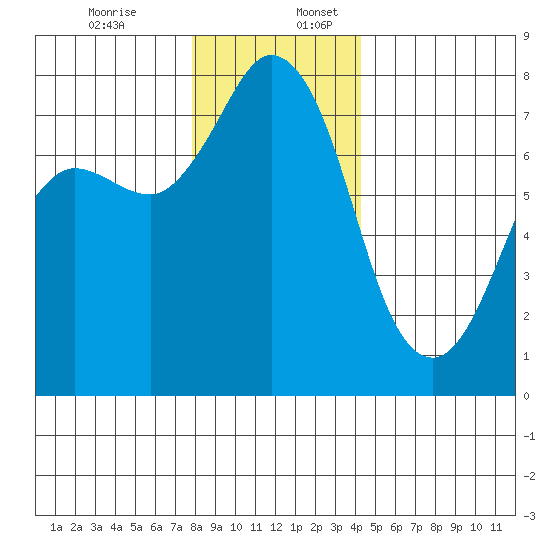 Marrowstone Island tide chart for Sunday, December 14, 2025