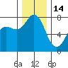 Marrowstone Island tide chart for Sunday, December 14, 2025