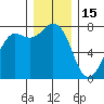 Marrowstone Island tide chart for Monday, December 15, 2025