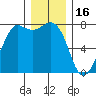 Marrowstone Island tide chart for Tuesday, December 16, 2025