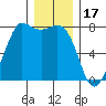 Marrowstone Island tide chart for Wednesday, December 17, 2025