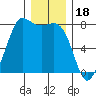 Marrowstone Island tide chart for Thursday, December 18, 2025