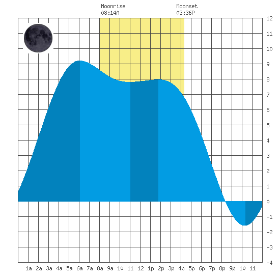 Marrowstone Island tide chart for Friday, December 19, 2025
