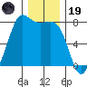 Marrowstone Island tide chart for Friday, December 19, 2025