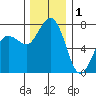 Marrowstone Island tide chart for Monday, December 1, 2025