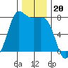 Marrowstone Island tide chart for Saturday, December 20, 2025