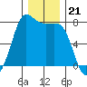 Marrowstone Island tide chart for Sunday, December 21, 2025