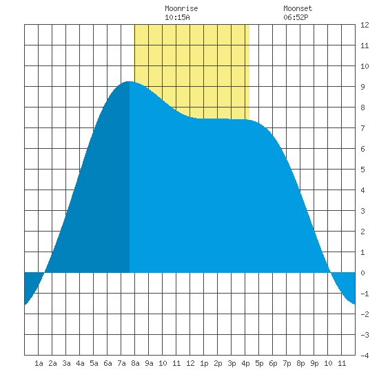 Marrowstone Island tide chart for Monday, December 22, 2025
