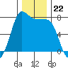 Marrowstone Island tide chart for Monday, December 22, 2025