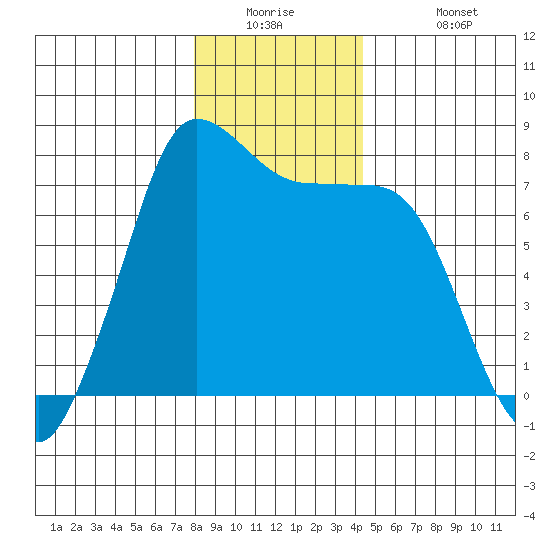 Marrowstone Island tide chart for Tuesday, December 23, 2025