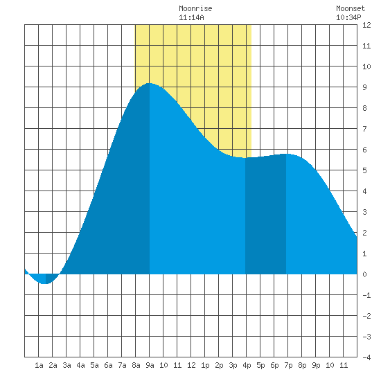 Marrowstone Island tide chart for Thursday, December 25, 2025