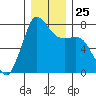 Marrowstone Island tide chart for Thursday, December 25, 2025