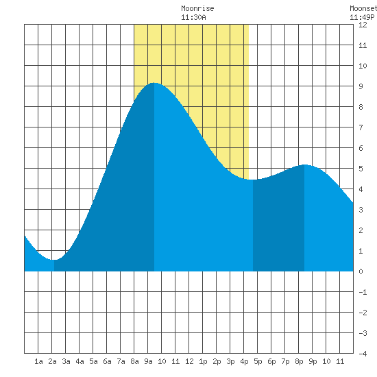 Marrowstone Island tide chart for Friday, December 26, 2025