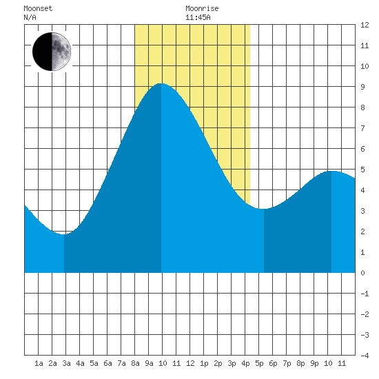 Marrowstone Island tide chart for Saturday, December 27, 2025