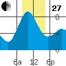 Marrowstone Island tide chart for Saturday, December 27, 2025