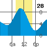 Marrowstone Island tide chart for Sunday, December 28, 2025