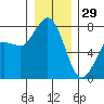 Marrowstone Island tide chart for Monday, December 29, 2025