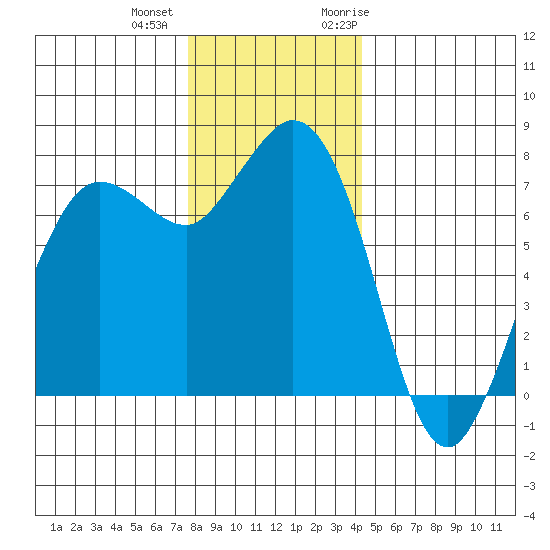 Marrowstone Island tide chart for Tuesday, December 2, 2025