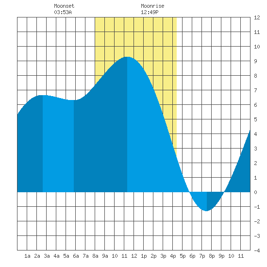 Marrowstone Island tide chart for Tuesday, December 30, 2025