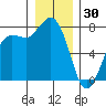 Marrowstone Island tide chart for Tuesday, December 30, 2025