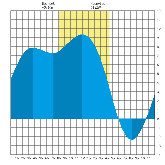 Marrowstone Island tide chart for Wednesday, December 31, 2025