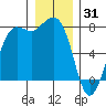 Marrowstone Island tide chart for Wednesday, December 31, 2025