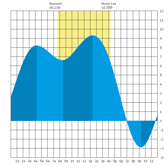 Marrowstone Island tide chart for Wednesday, December 3, 2025