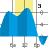 Marrowstone Island tide chart for Wednesday, December 3, 2025