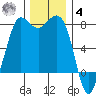 Marrowstone Island tide chart for Thursday, December 4, 2025