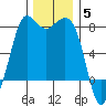Marrowstone Island tide chart for Friday, December 5, 2025