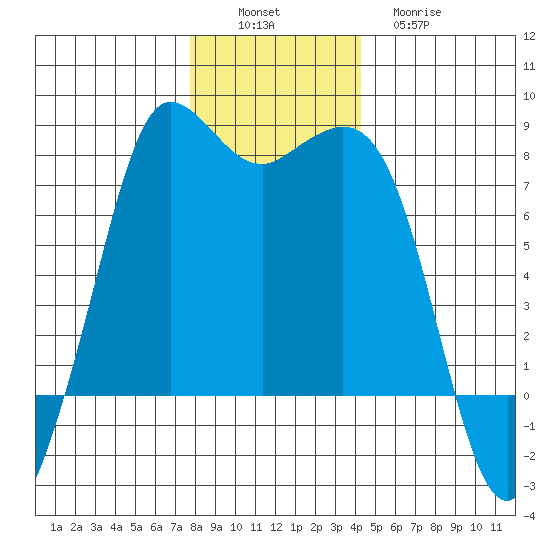 Marrowstone Island tide chart for Saturday, December 6, 2025